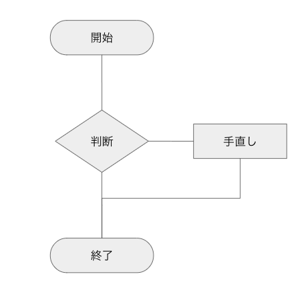 完成した簡単なフローチャート